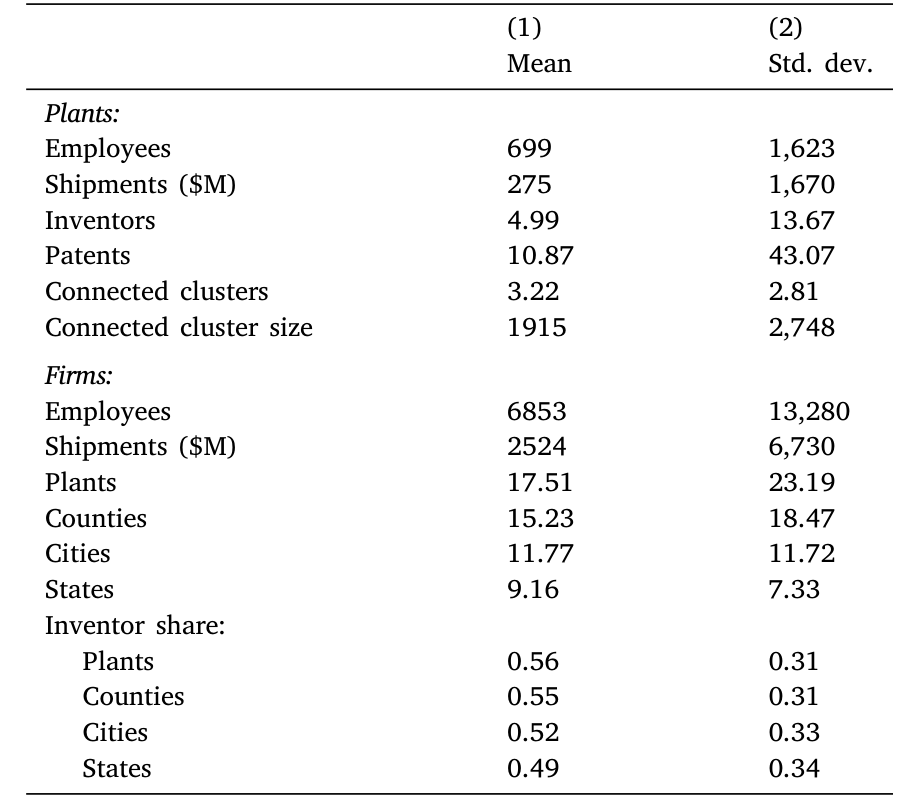 Table 2: shows descriptive statistics for plants and firms in our