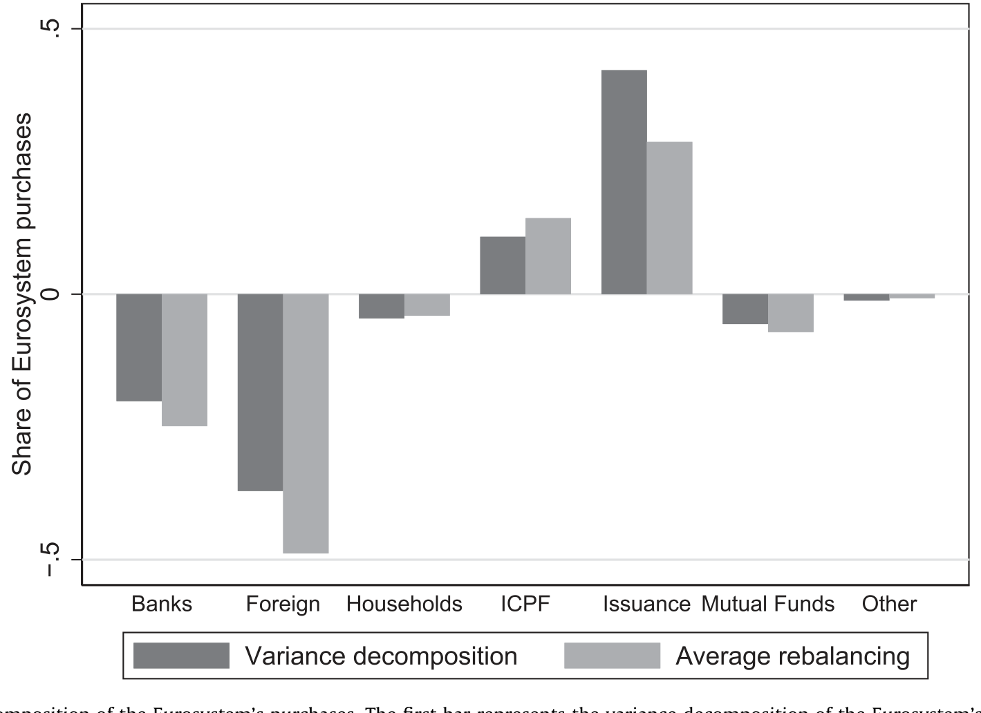 Figure 3: Variance decomposition of the Eurosystem’s purchases. The first bar represents the variance decomposition of the Eurosystem’s purchases of e