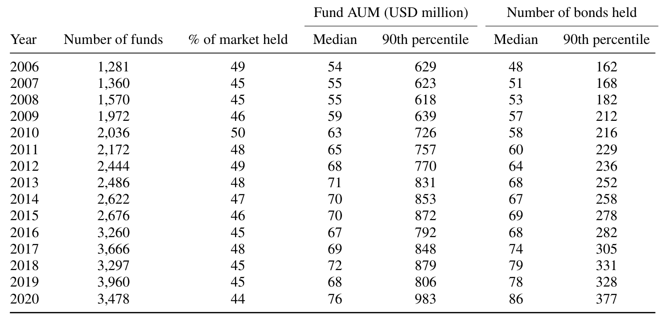 Table 1: provides an overview of the bond holdings in our final sample