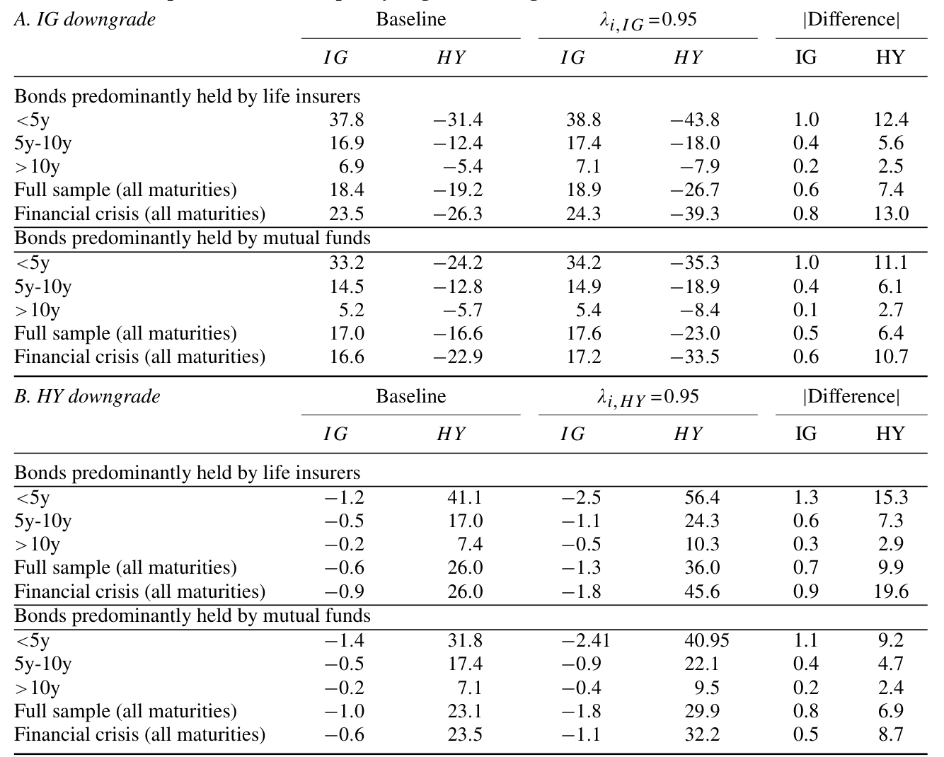 Table 8: shows the difference between the counterfactual and the actual
