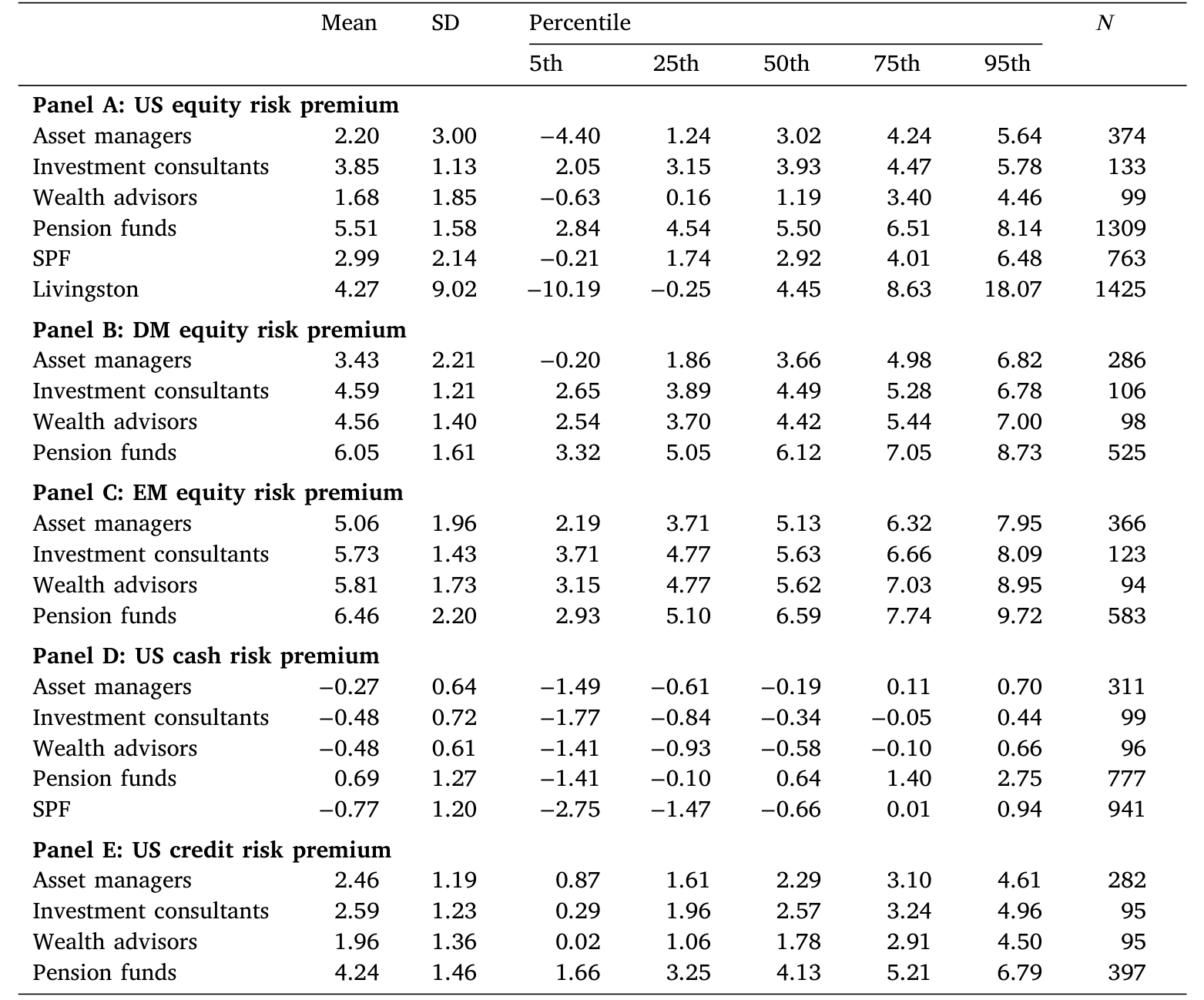 Table 2: shows summary statistics of subjective risk premia across
