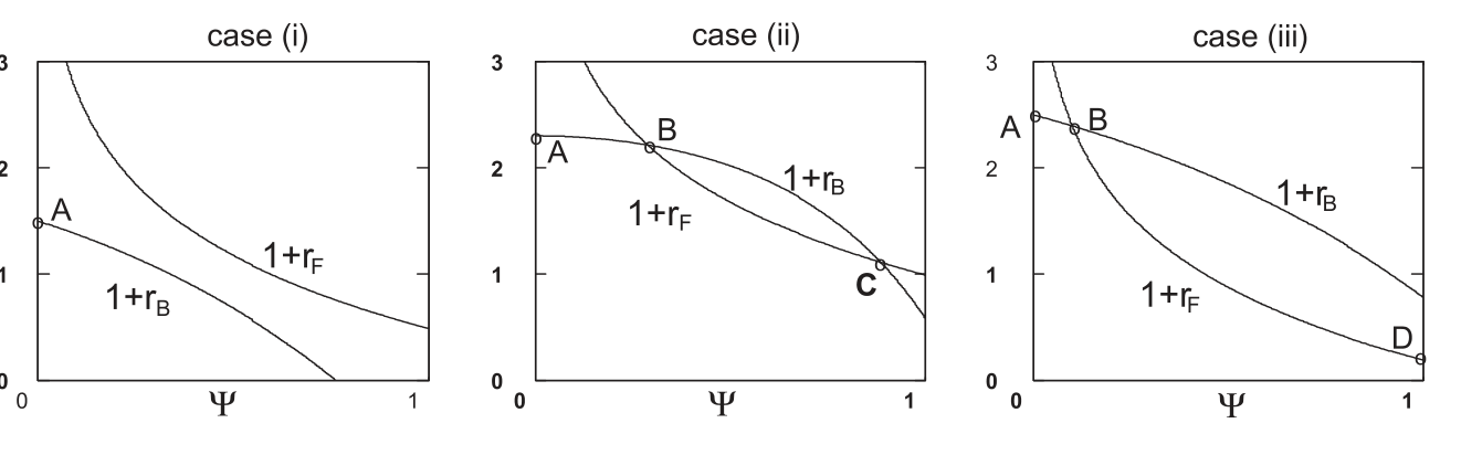 Figure 2: illustrates under which circumstances an equilibrium with