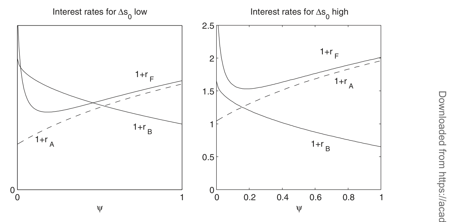 Figure 3: The left graph illustrates the case where Ds is relatively low