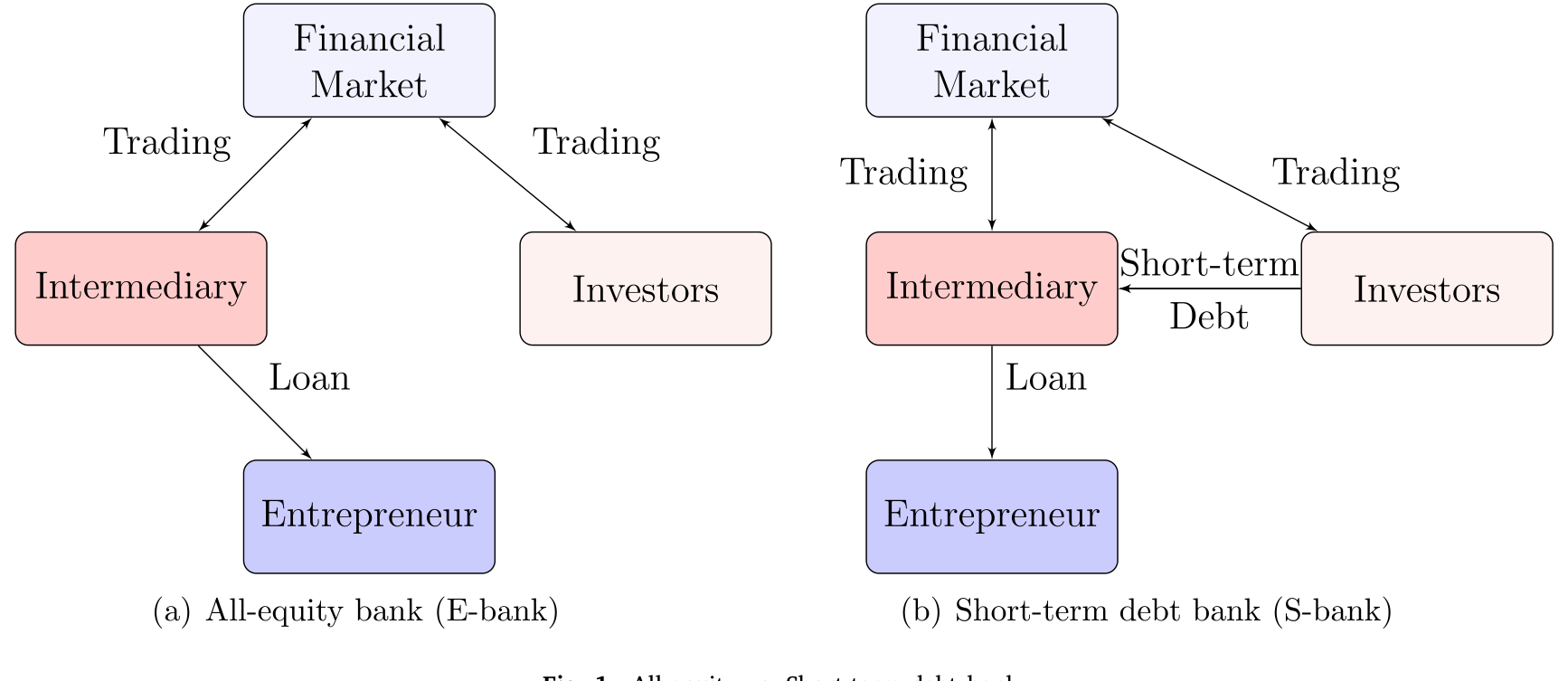 Figure 1: All-equity vs. Short-term debt bank