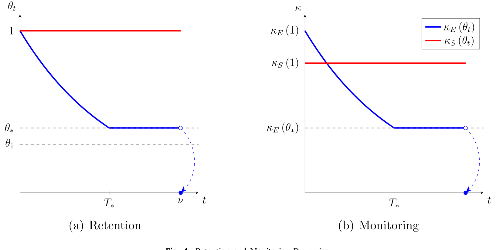 Figure 4: Retention and Monitoring Dynamics