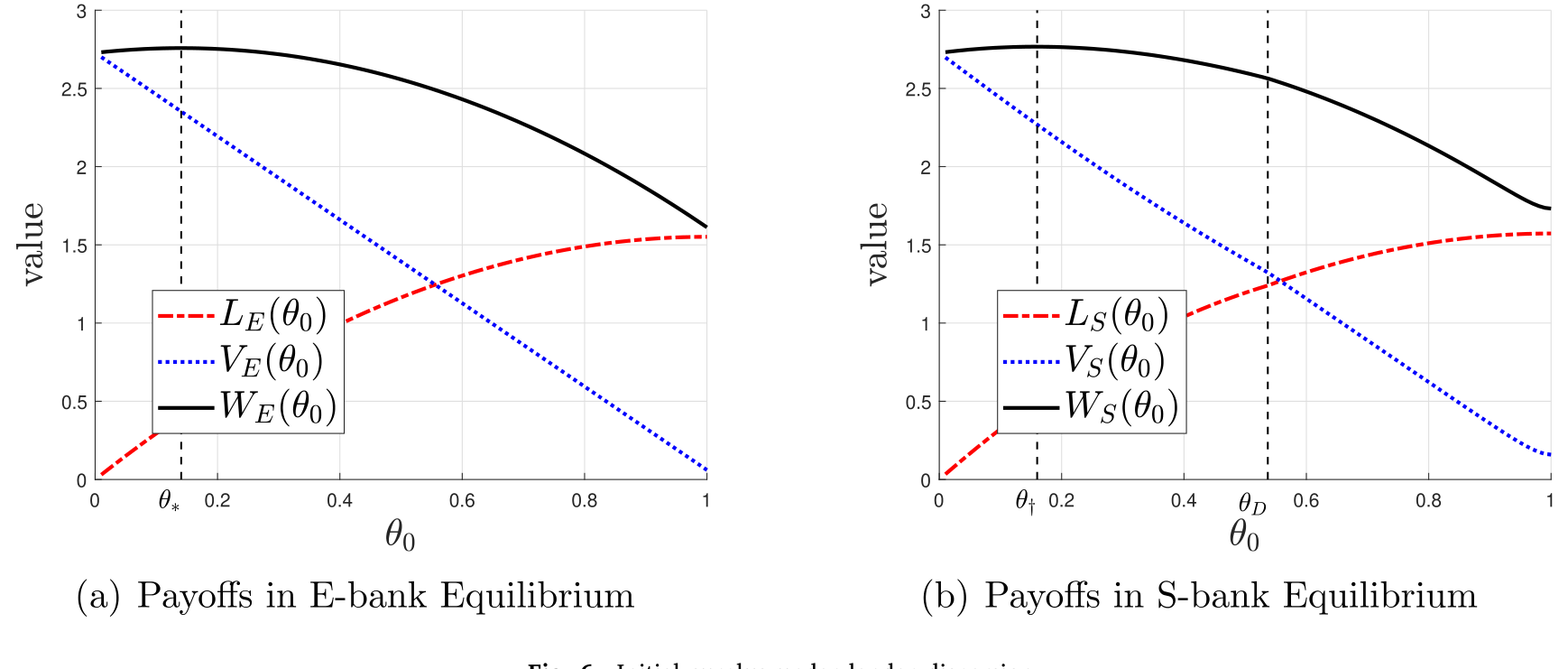 Figure 6: Initial surplus under lender dispersion