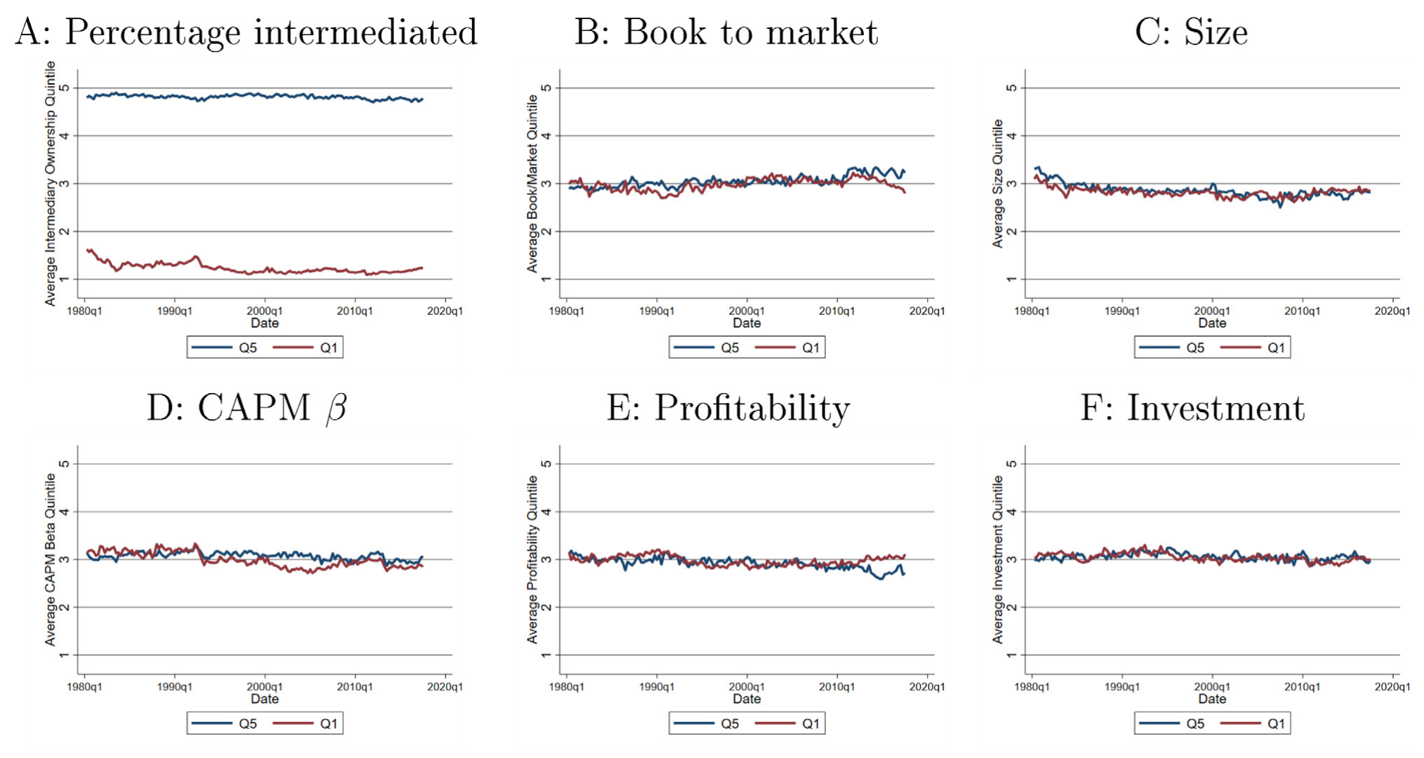 Figure 2: Average quintile of given characteristic for top- and bottom-quintile intermediation (𝜖 ) portfolios