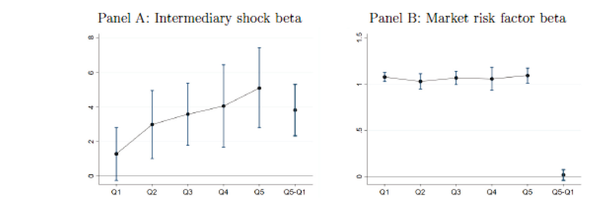Figure 3: Coefficients on intermediary shocks and market risk over portfolios formed on intermediation quintile