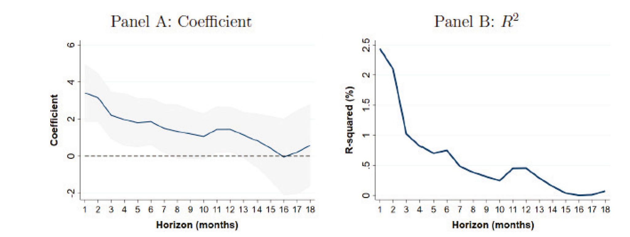 Figure 6: Predictability of lagged intermediary risk-bearing capacity for one-month high-minus-low-intermediation spread portfolio returns at differen