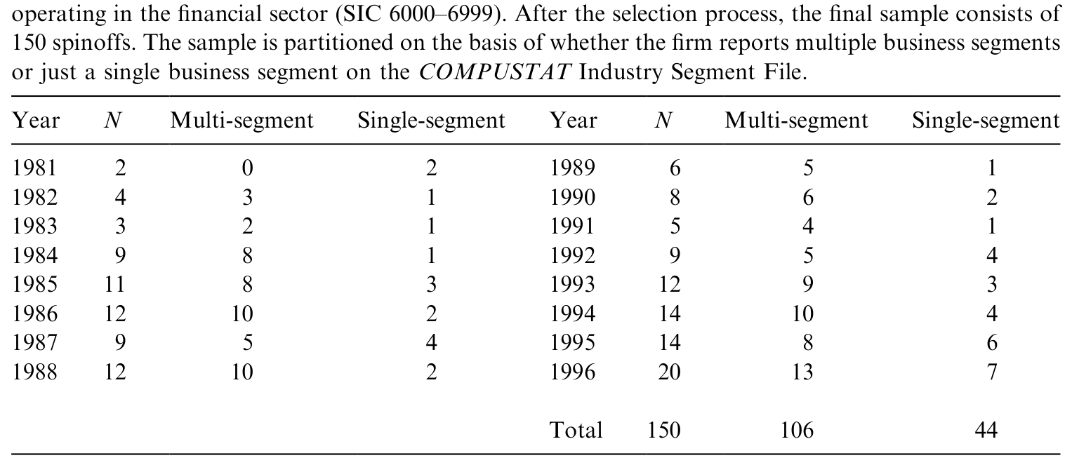 Table 1: presents the time profile of the sample spinoffs. There are few spinoffs in