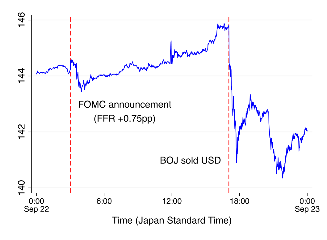 Figure 1: Spot exchange rate: US Dollar to Japanese Yen. the Fed unexpectedly tightens (loosens) policy. We call this policy