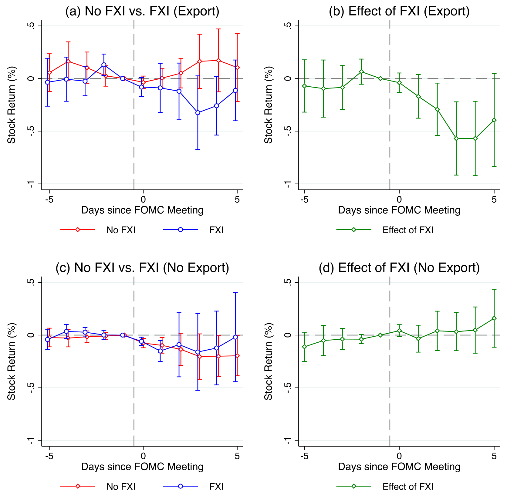 Figure 6: Stock price: Expenditure switching channel