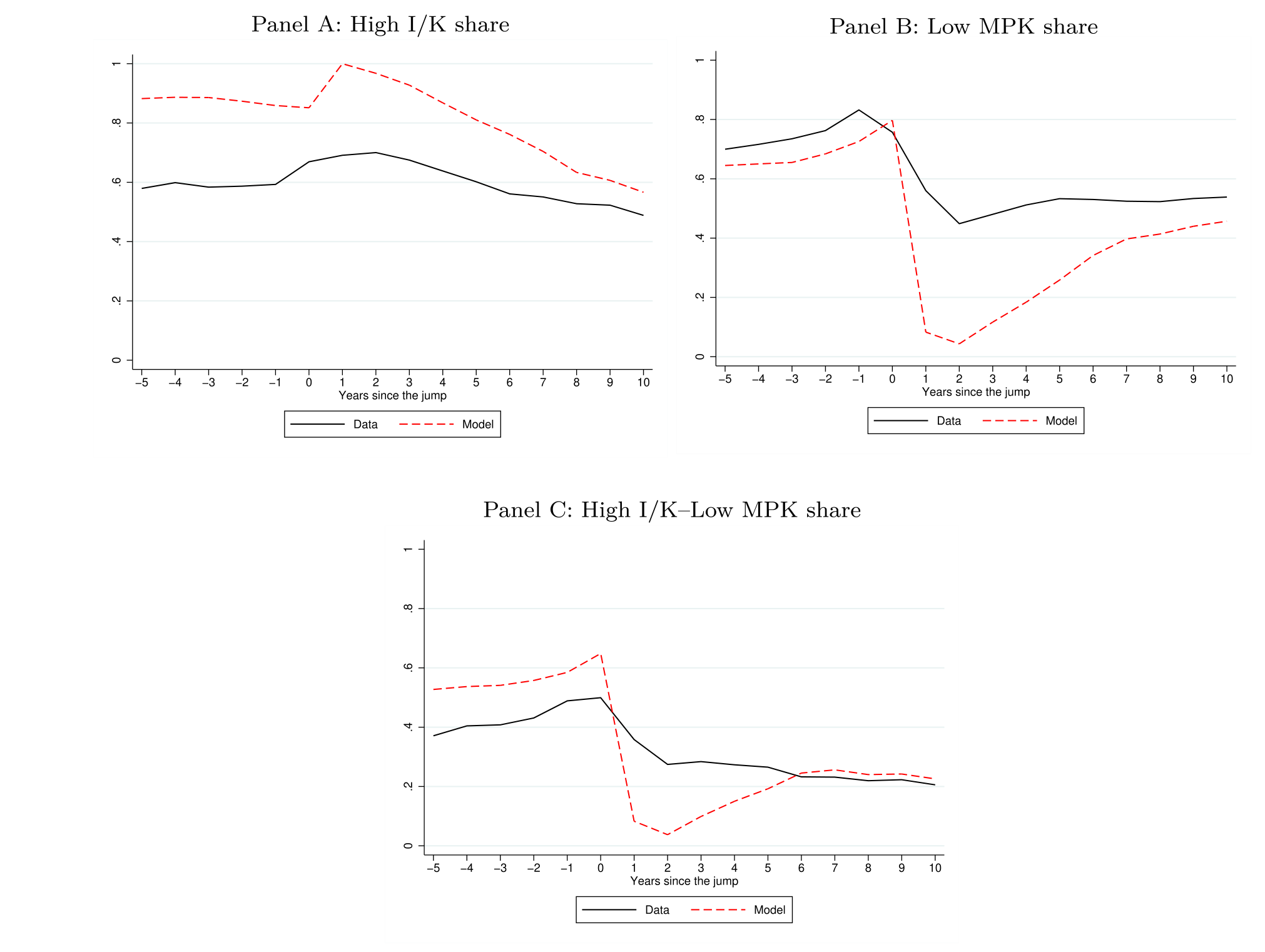 Figure 3: Investment and MPK Portfolios around Jumps