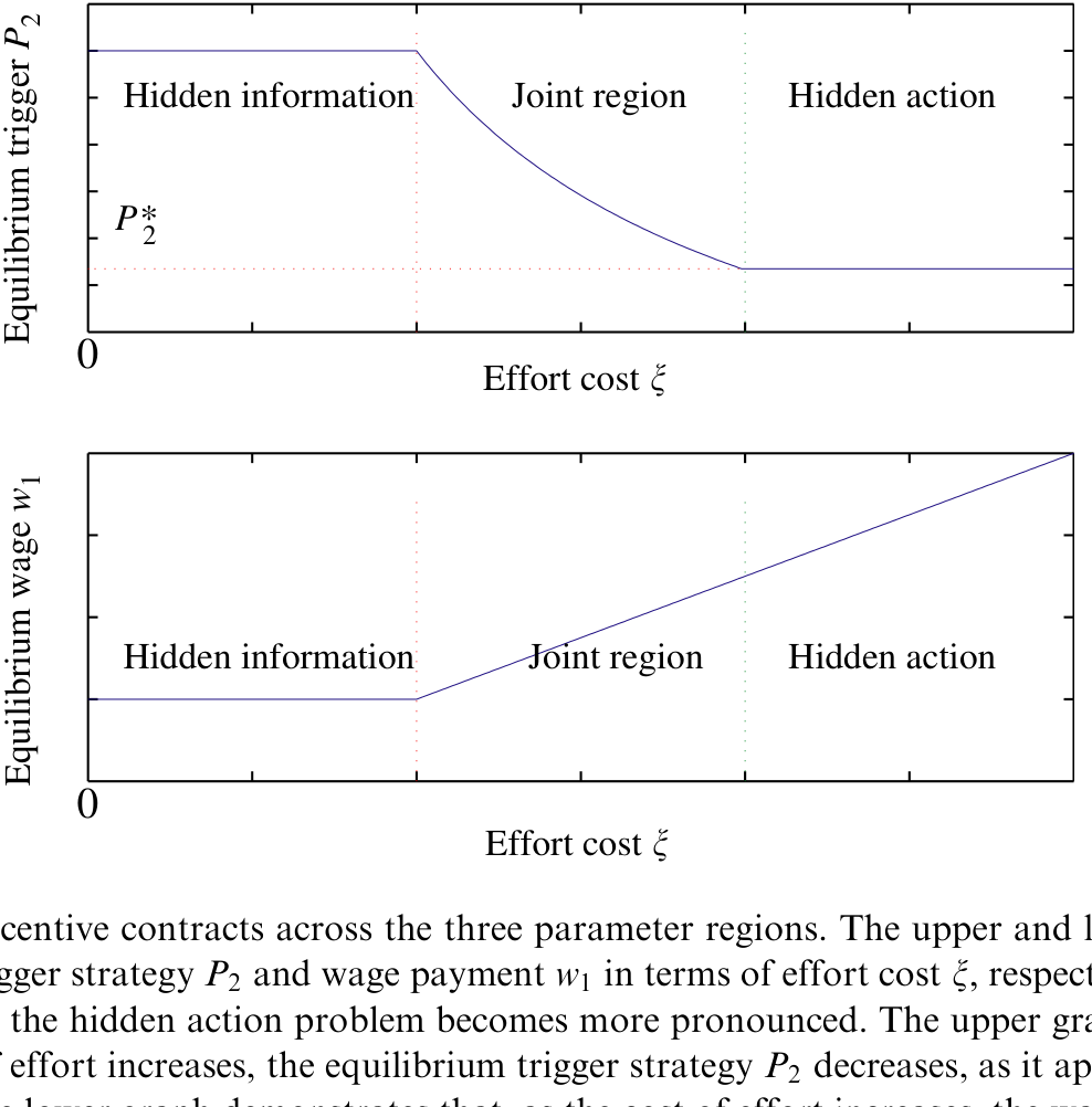 Figure 1: summarizes the details of the optimal contracts through the three regions