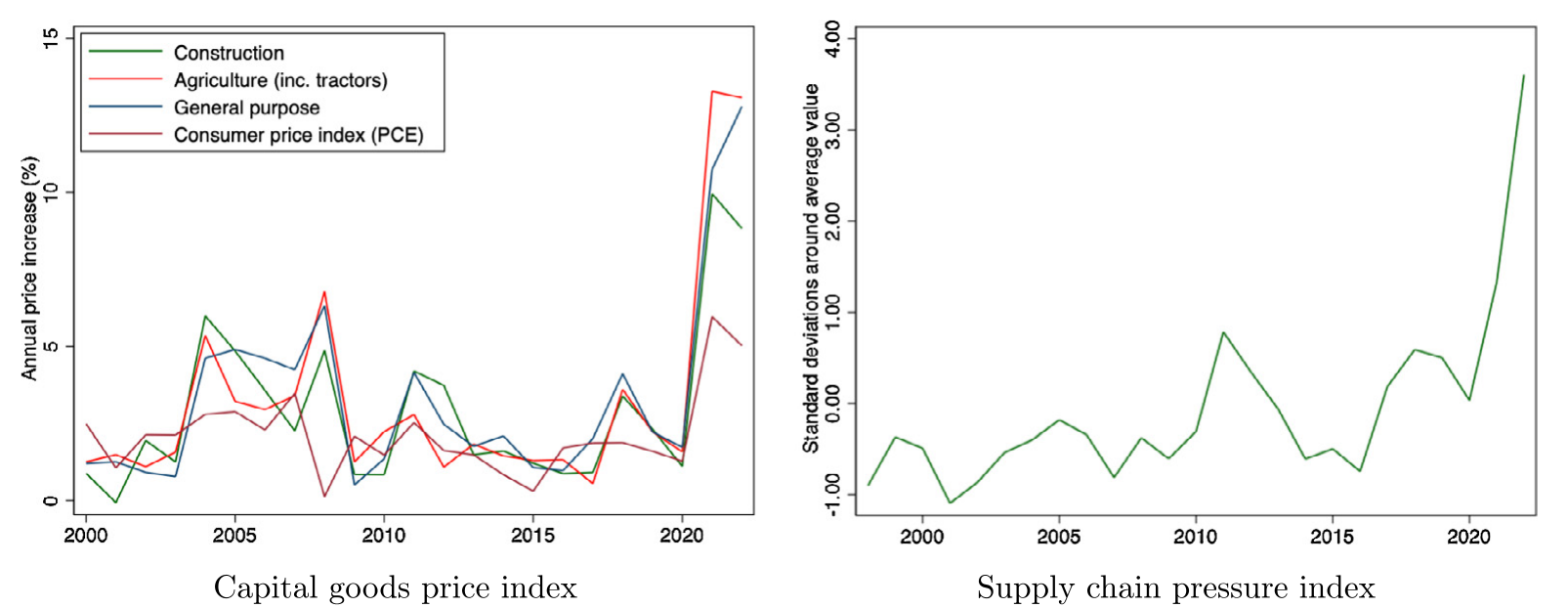 Figure 1: shows that the Global Supply Chain Pressure index climbed