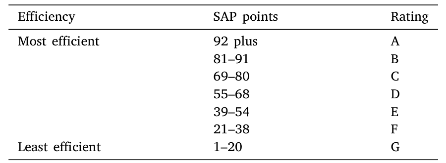 Table 1: shows how the SAP points ratings are grouped in bands and