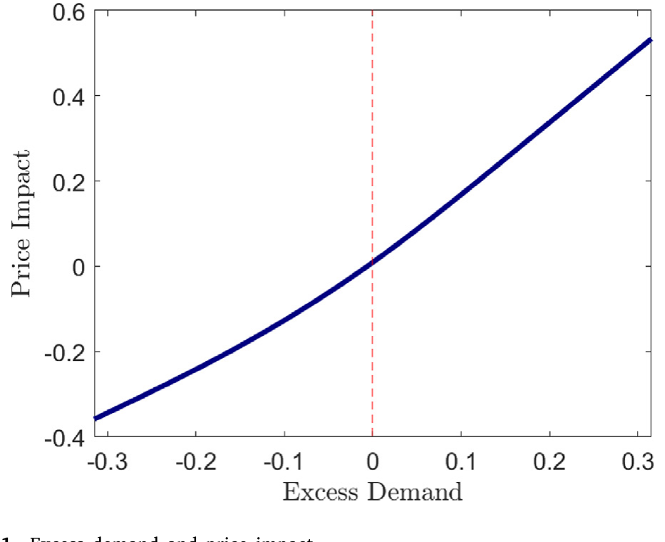 Figure 1: Excess demand and price impact