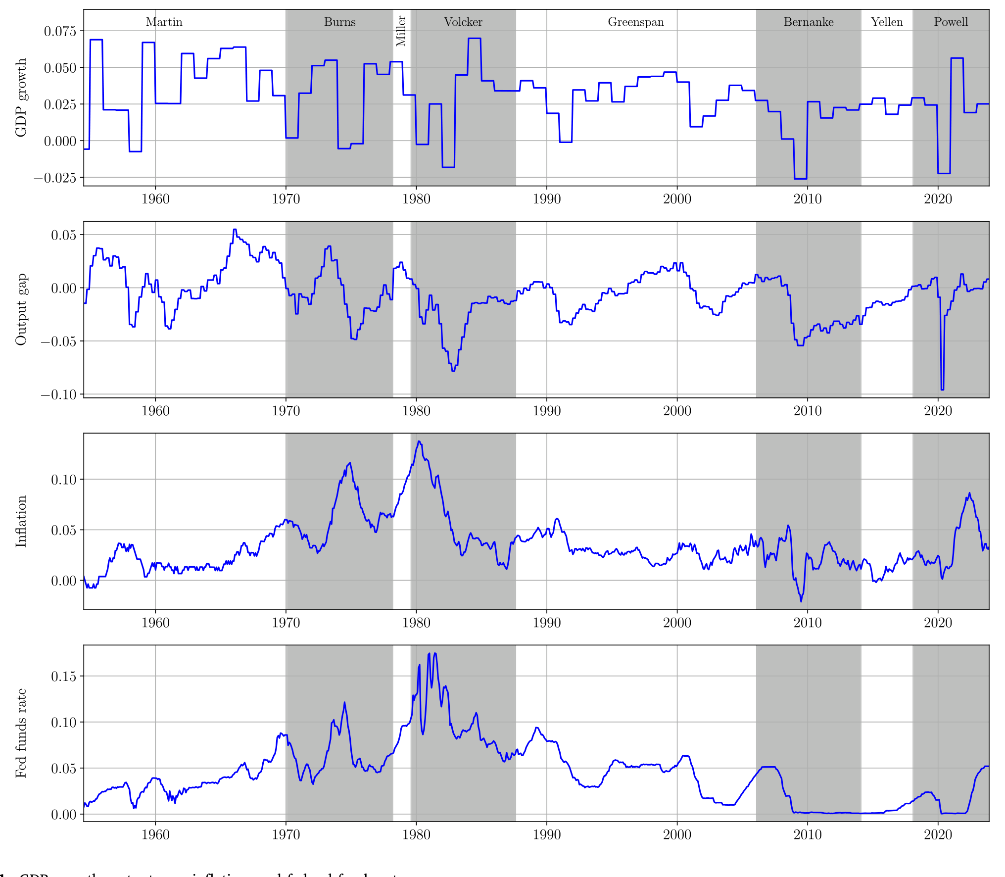 Figure 1: GDP growth, output gap, inflation, and federal funds rate