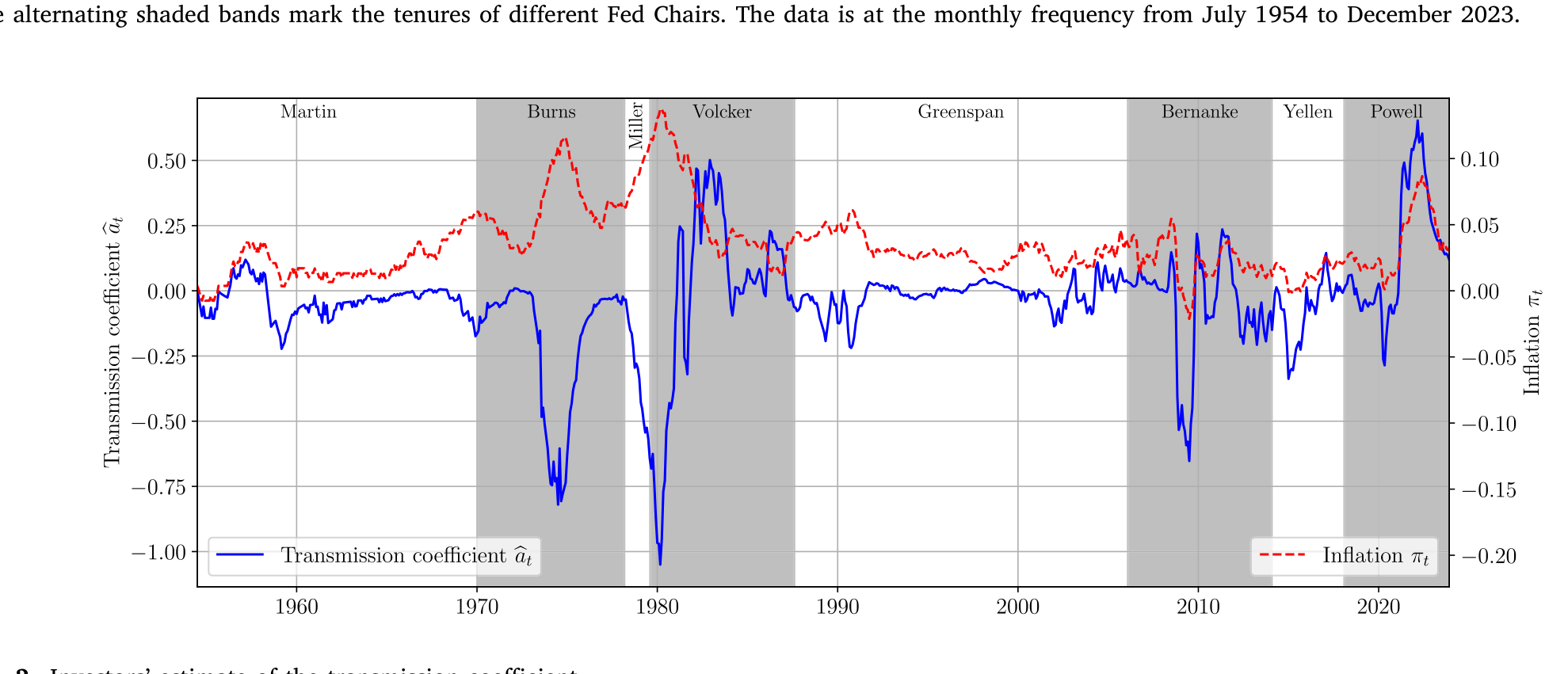 Figure 2: Investors’ estimate of the transmission coefficient
