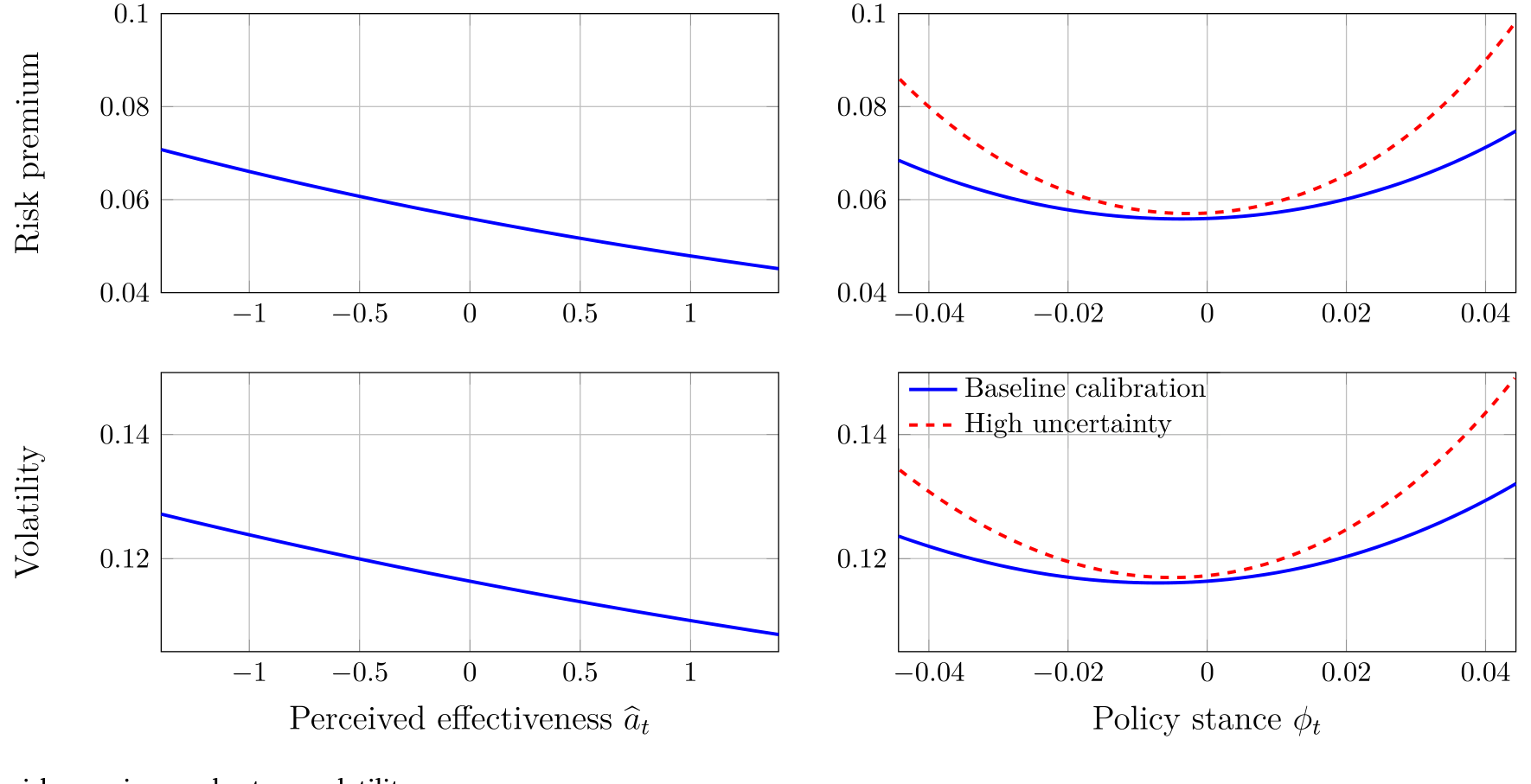Figure 5: Market risk premium and return volatility