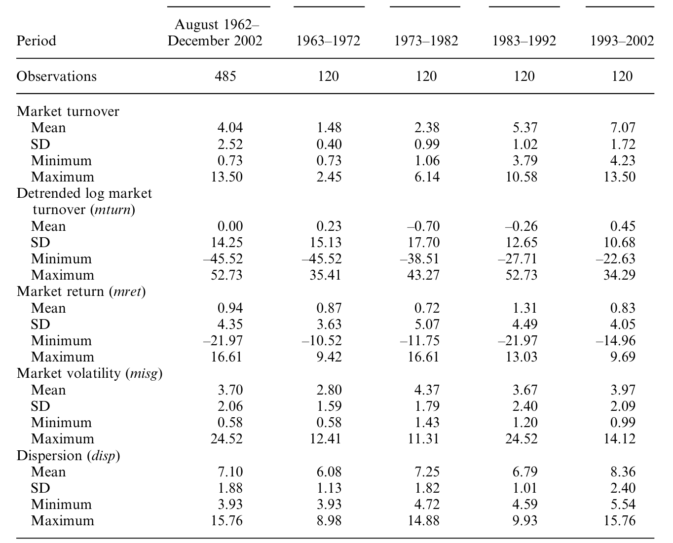 Table 1: presents summary statistics on monthly market-wide turnover