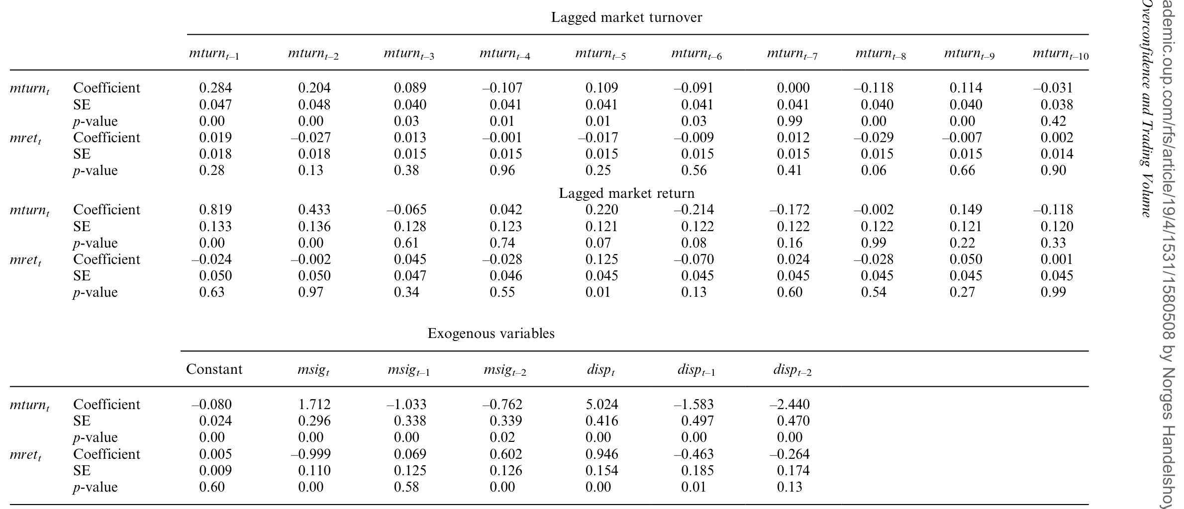 Table 4: summarizes the results of the full-sample bivariate VAR of