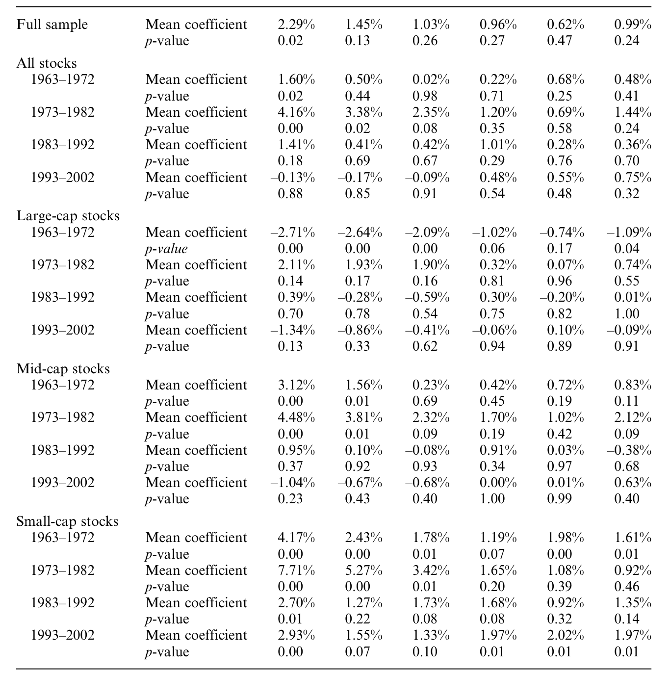 Table 5: presents the subsample results for the first six lags of the