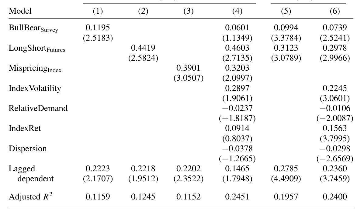 Table 7: shows that in both monthly and weekly regressions, the sentiment