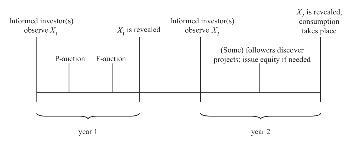 Figure 1: summarizes the timing of events. The beginning of year 1