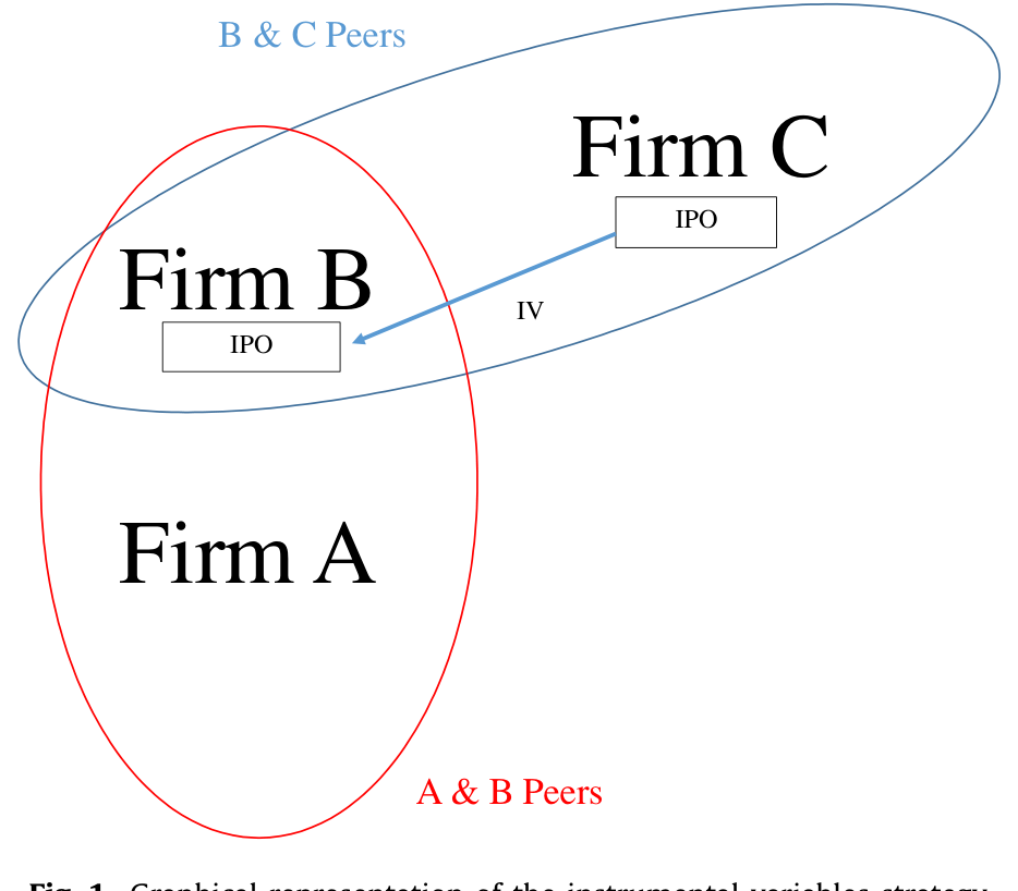 Figure 1: Graphical representation of the instrumental variables strategy