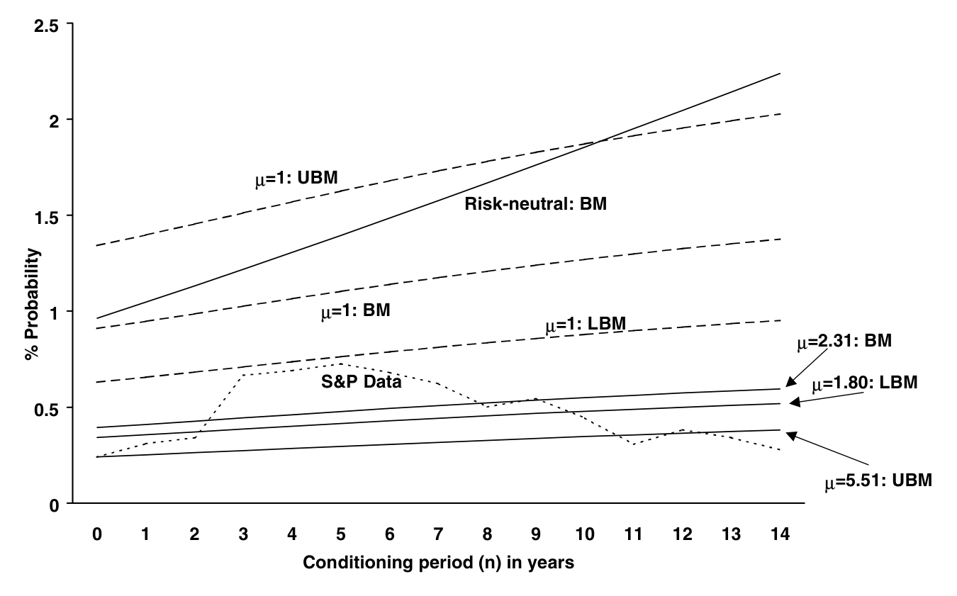 Figure 3: also contains the empirical yearly conditional default rates