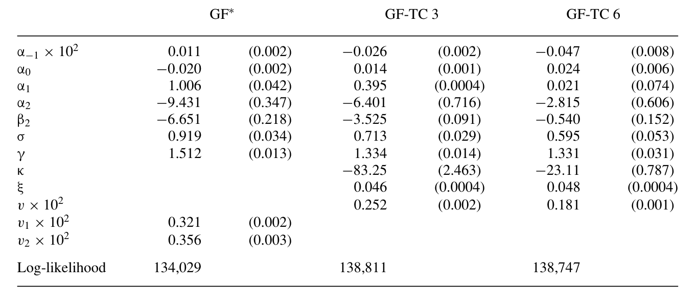 Table 6: presents the estimation results. The behavior of r is more mean