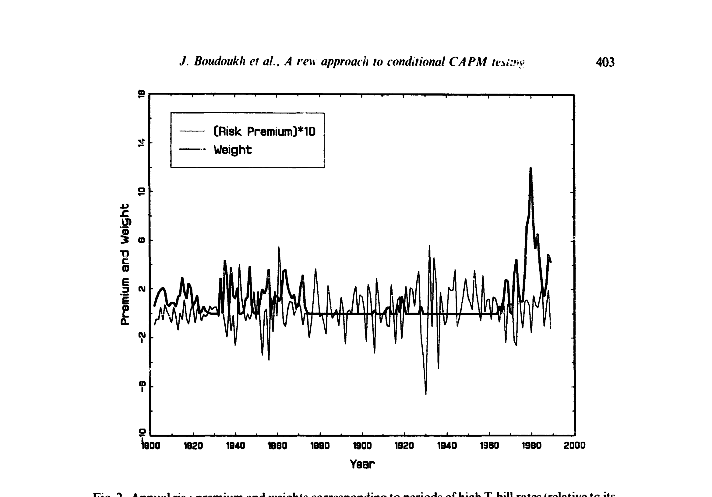 Figure 2: Annual ris f premium and weights corresponding to periods of high T-bill rates (relative to its