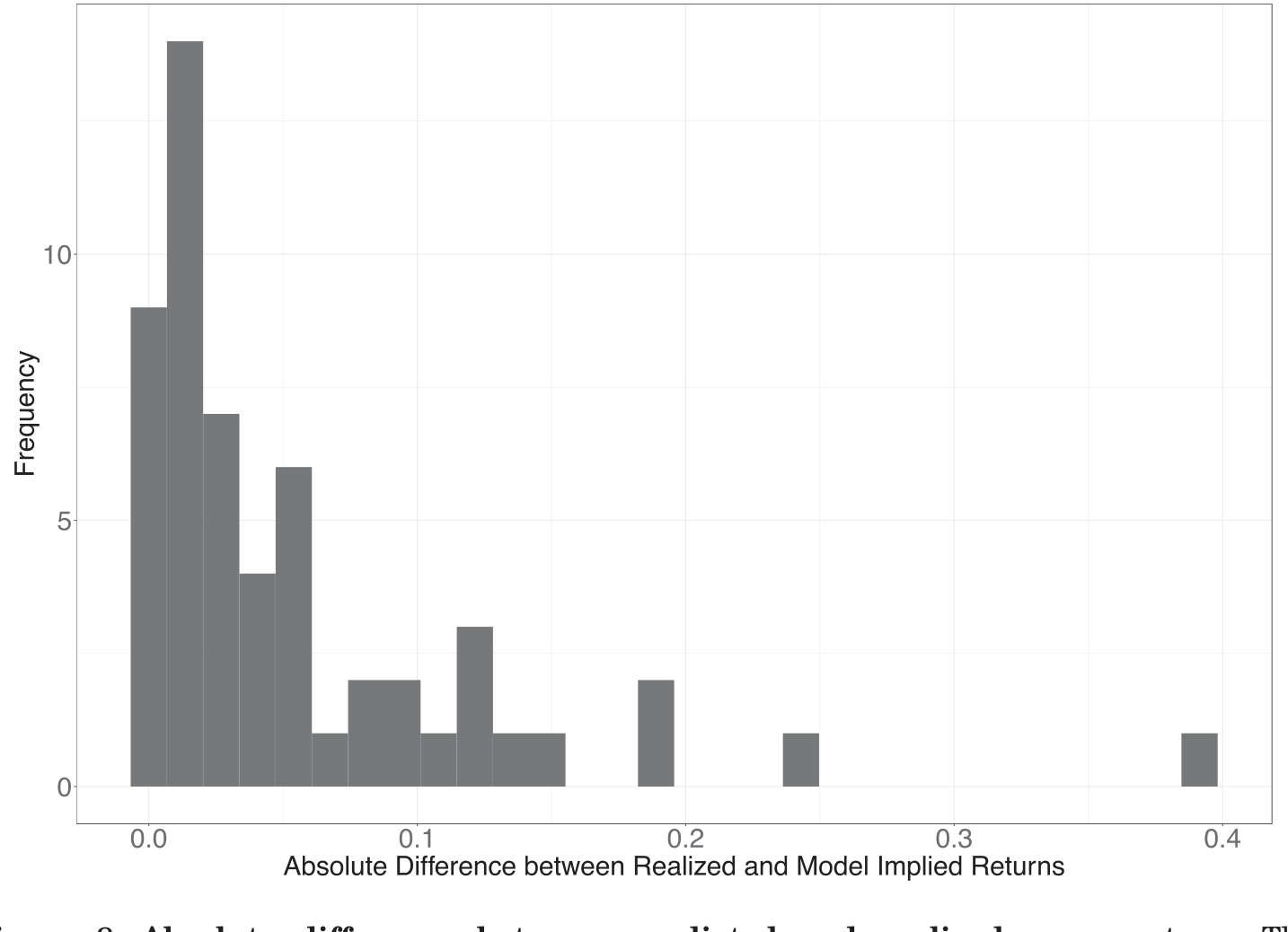 Figure 8: Absolute difference between predicted and realized mean return. The