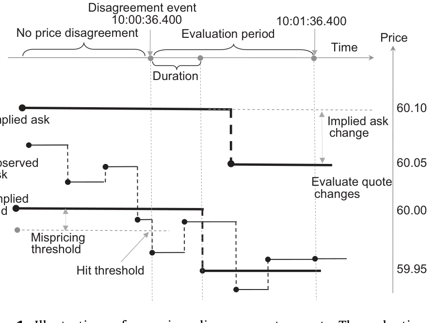 Figure 1: Illustration of a price disagreement event. Through time disagreementoccurswhenitgetsoutsidethestripe.The