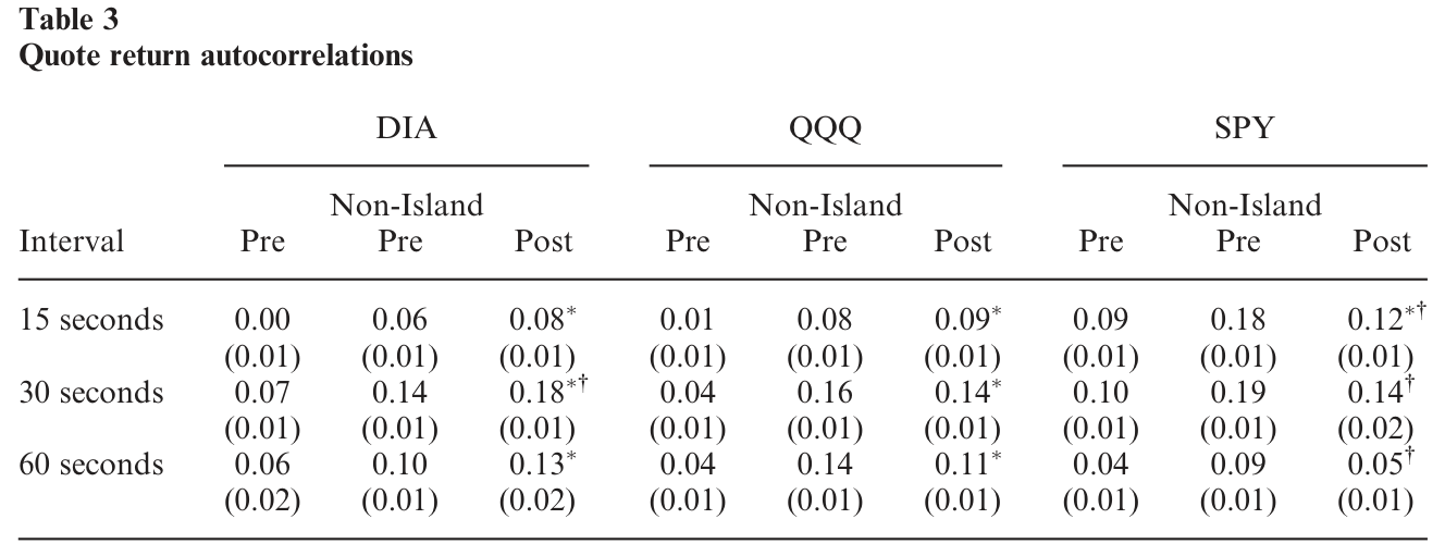 Table 3: shows the average daily autocorrelation of quote midpoint