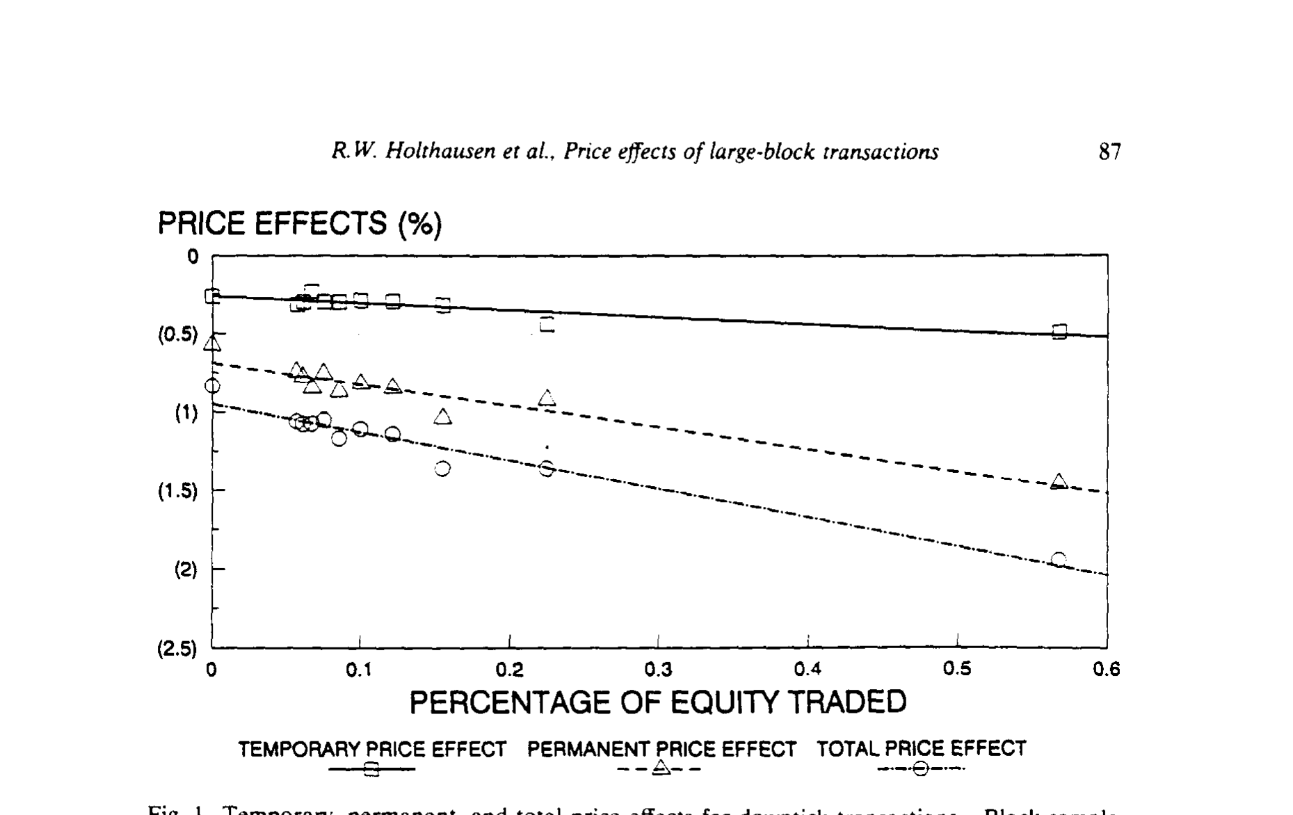 Figure 1: Temporary, permanent, and total price effects for downtick transactions. ‘Block sample