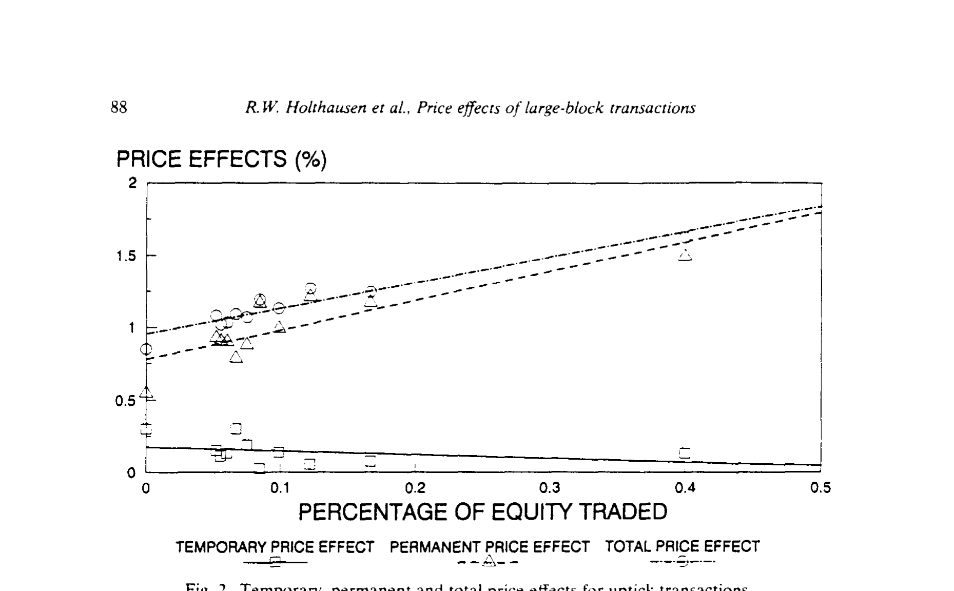 Figure 2: Temporary. permanent and total price effects for uptick transactions