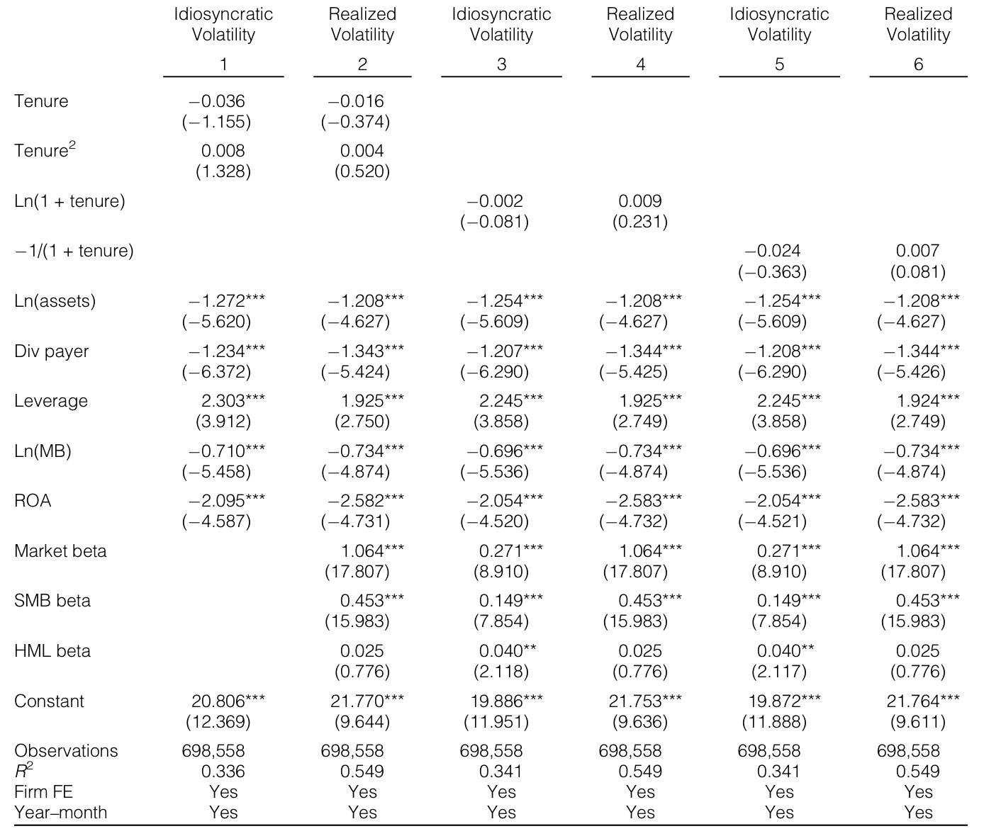 Table 4: reports estimates from placebo tests examining the volatility–tenure relationship in firms without director 0