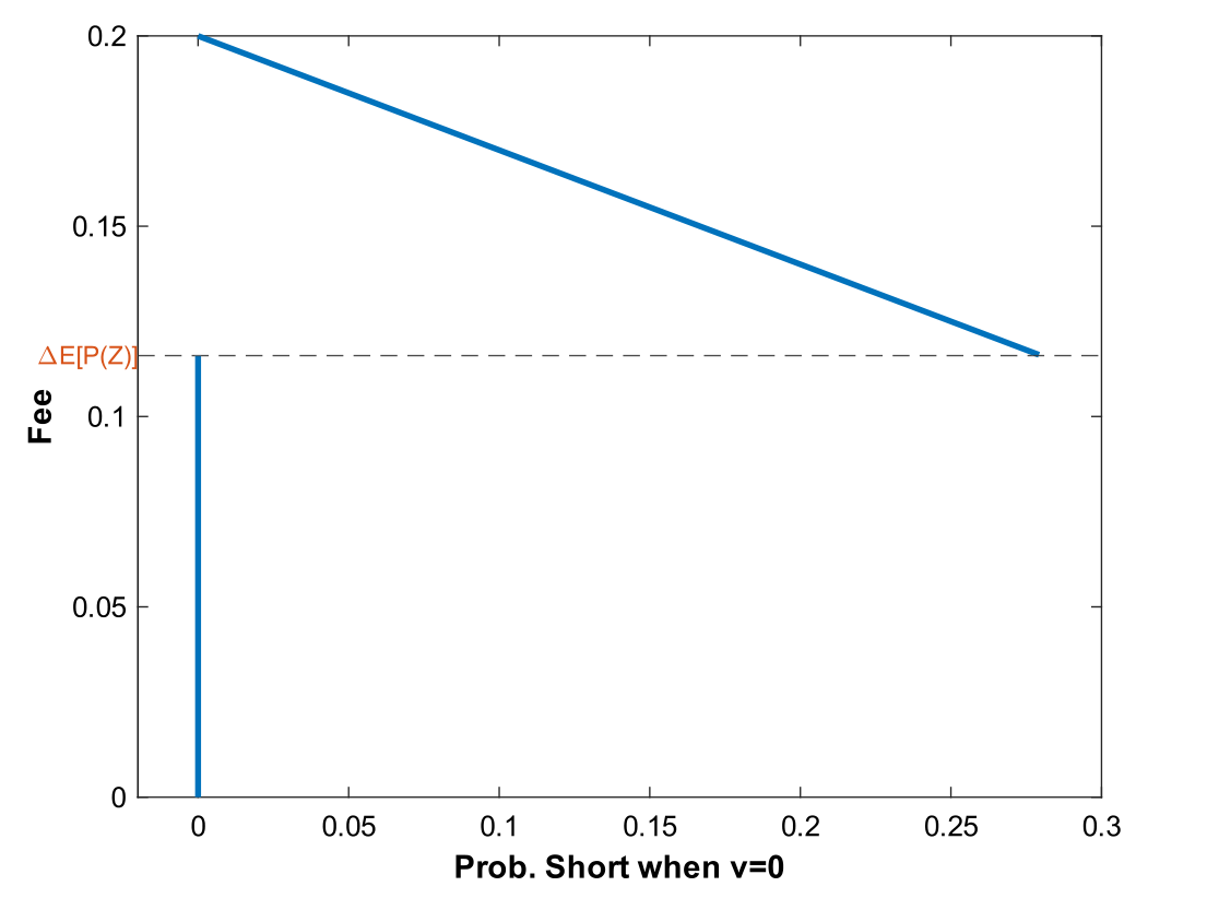 Figure 2: Lending Market Demand Curve