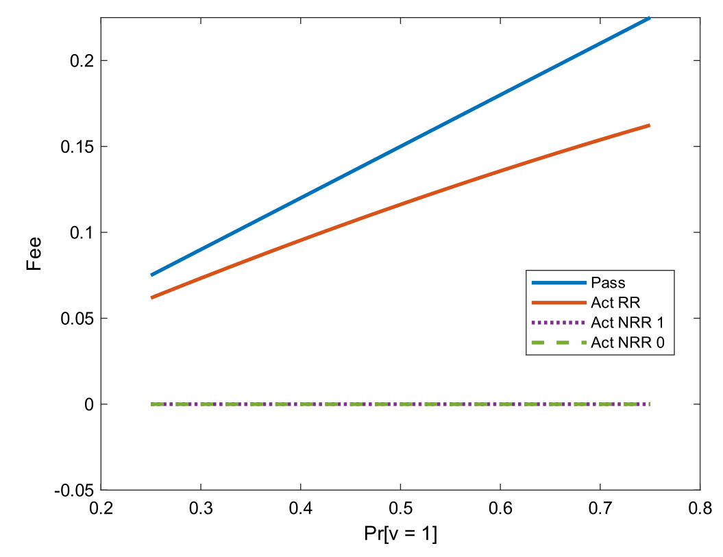 Figure 3: Equilibrium Fees