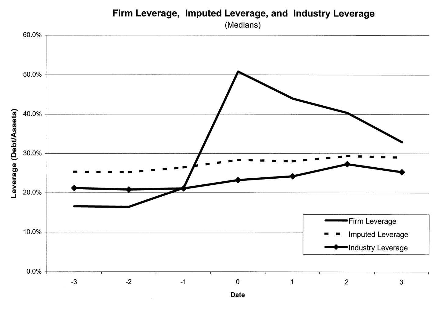 Figure 2: Firm leverage, imputed leverage, and industry leverage around recapitalization. Median