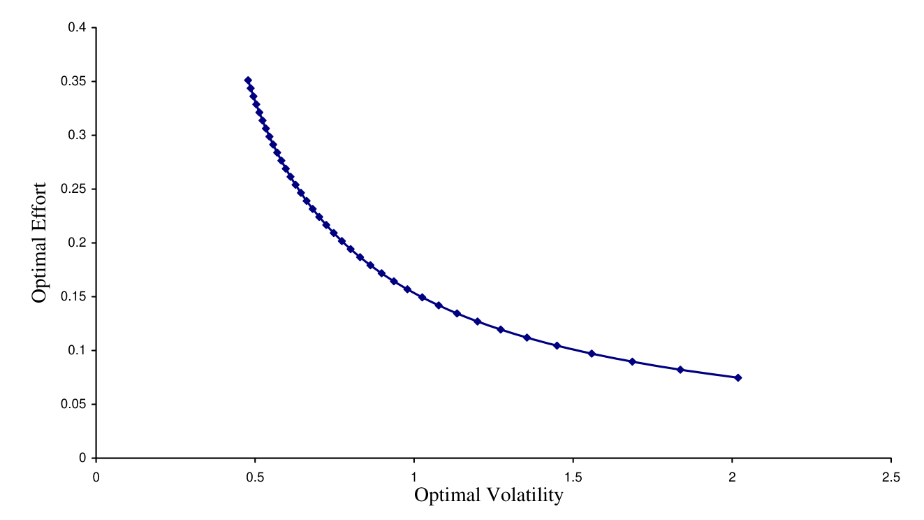 Figure 1: In this graph we represent the trade-off between optimal effort and optimal volatility for the