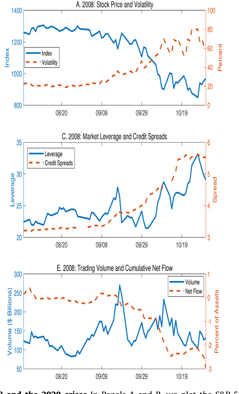 Figure 1: The 2008 and the 2020 crises In Panels A and B, we plot the S&P