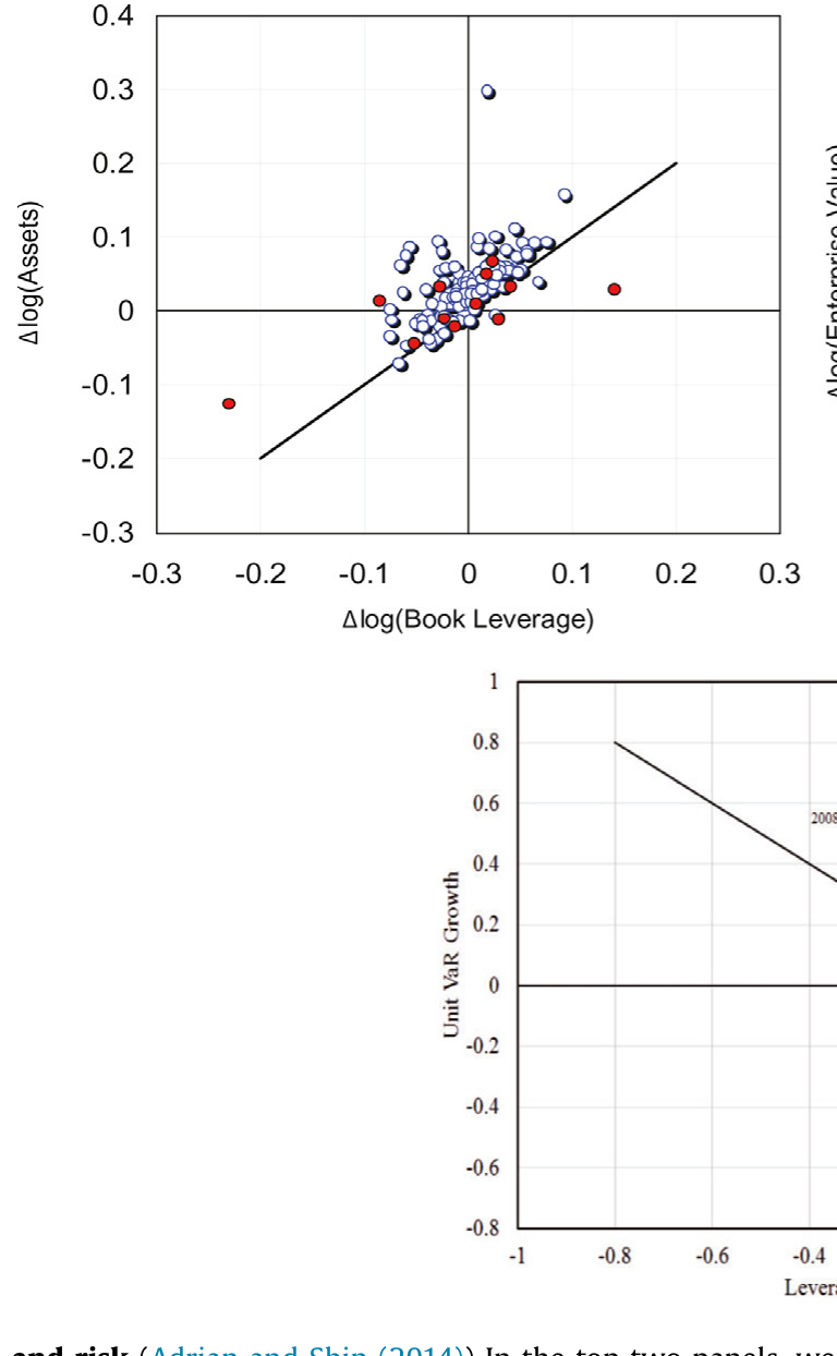 Figure 3: Leverage and risk ( Adrian and Shin (2014) ) In the top two panels, we