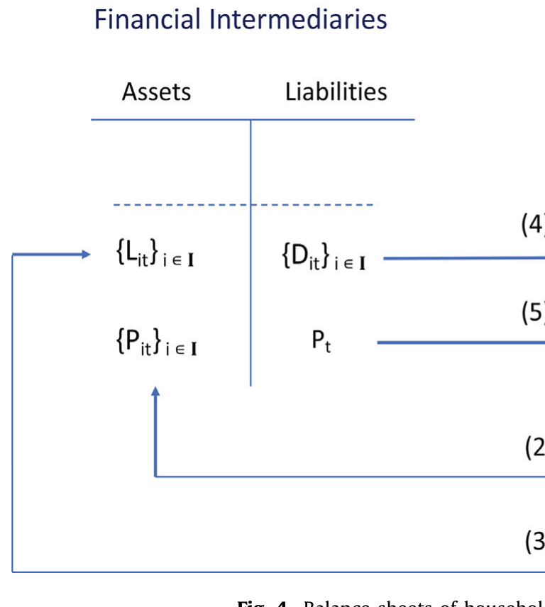 Figure 4: Balance sheets of households