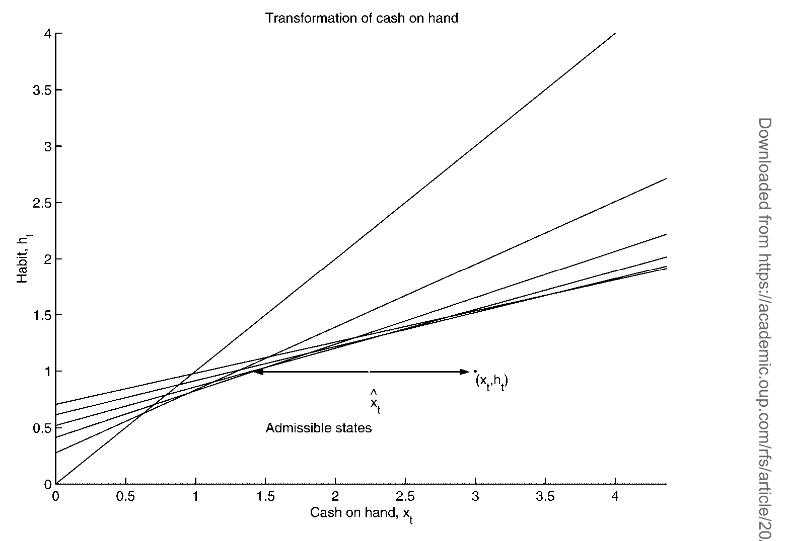Figure 2: To rule out inadmissible states, it is convenient to transform