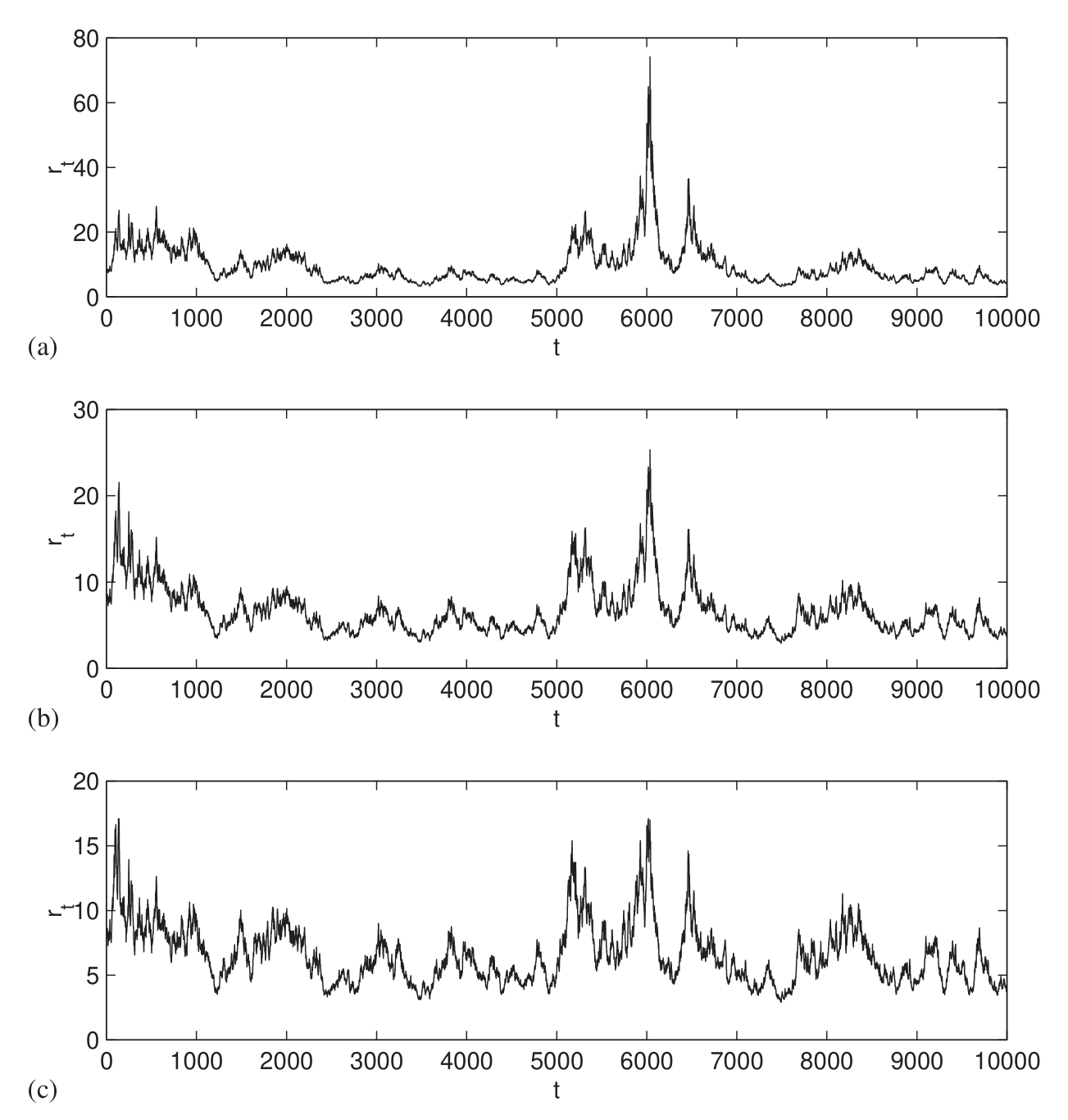 Figure 3: Synthetic data calibrated to weekly observations of the three-month Treasury bill rate, N¼