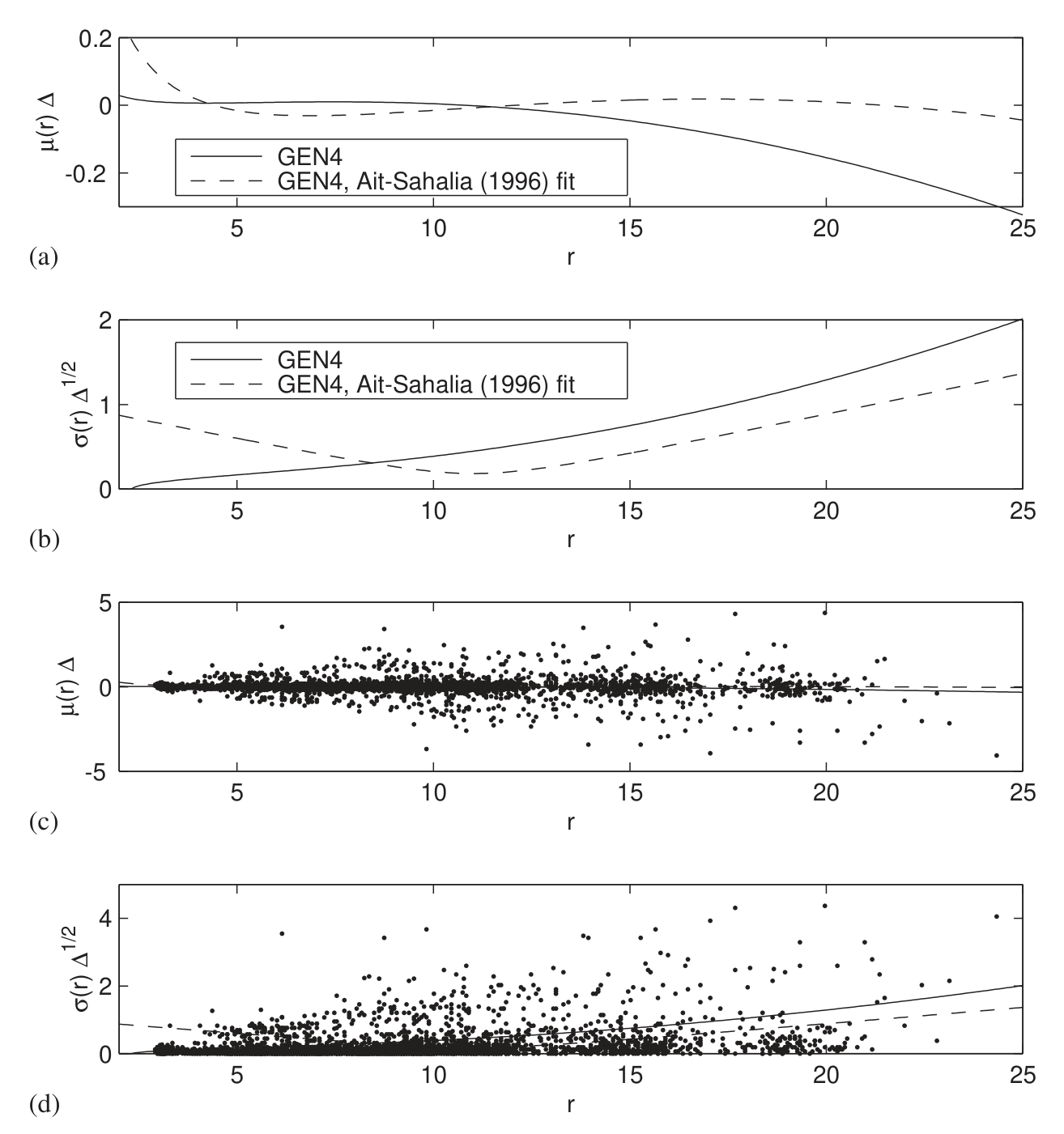 Figure 7: Drift and volatility of Eurodollar data: (a) estimated drift function for the GEN4 model; (b)