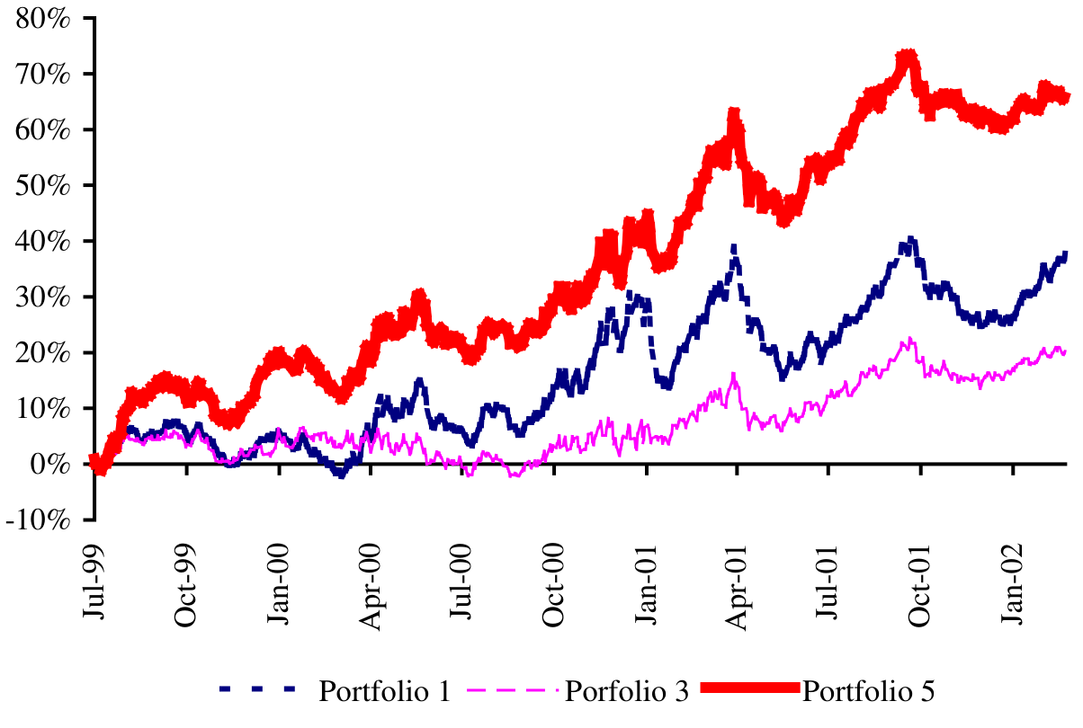 Figure 4: graphs the returns on portfolios 1, 3, and 5 over the sample period